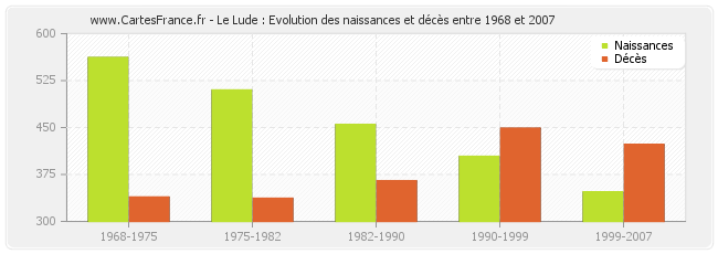 Le Lude : Evolution des naissances et décès entre 1968 et 2007